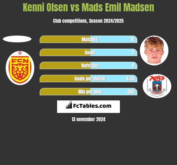 Kenni Olsen vs Mads Emil Madsen h2h player stats