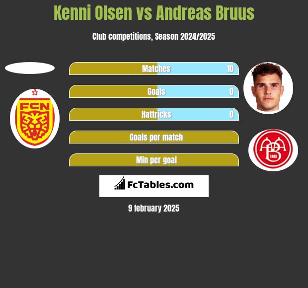 Kenni Olsen vs Andreas Bruus h2h player stats