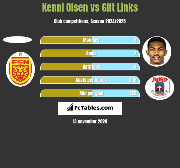 Kenni Olsen vs Gift Links h2h player stats