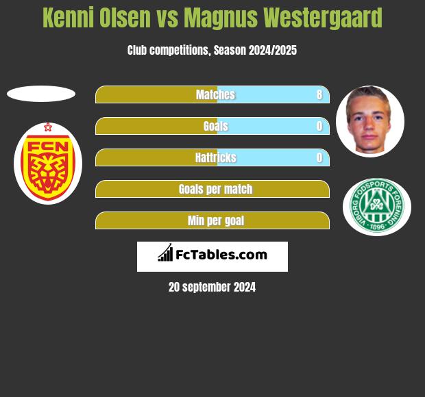 Kenni Olsen vs Magnus Westergaard h2h player stats