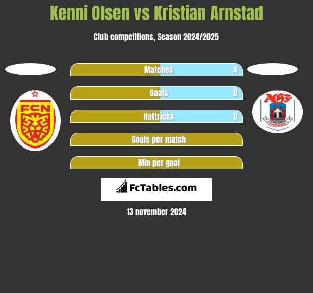 Kenni Olsen vs Kristian Arnstad h2h player stats