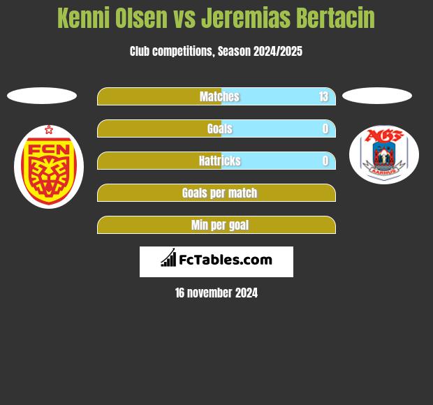 Kenni Olsen vs Jeremias Bertacin h2h player stats