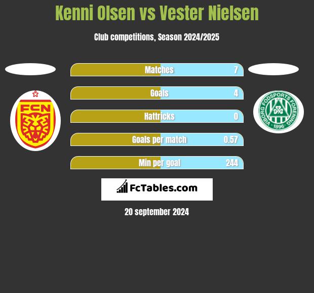 Kenni Olsen vs Vester Nielsen h2h player stats