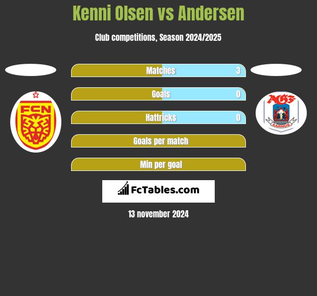 Kenni Olsen vs Andersen h2h player stats