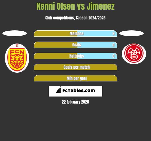 Kenni Olsen vs Jimenez h2h player stats