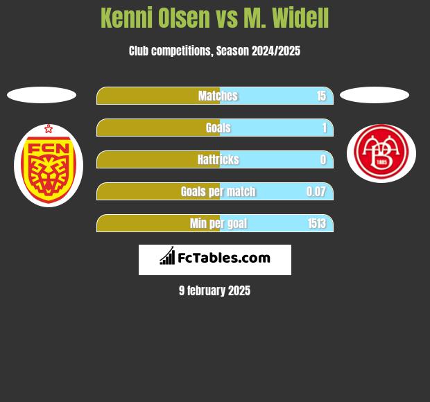 Kenni Olsen vs M. Widell h2h player stats