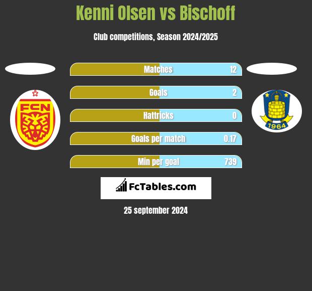 Kenni Olsen vs Bischoff h2h player stats