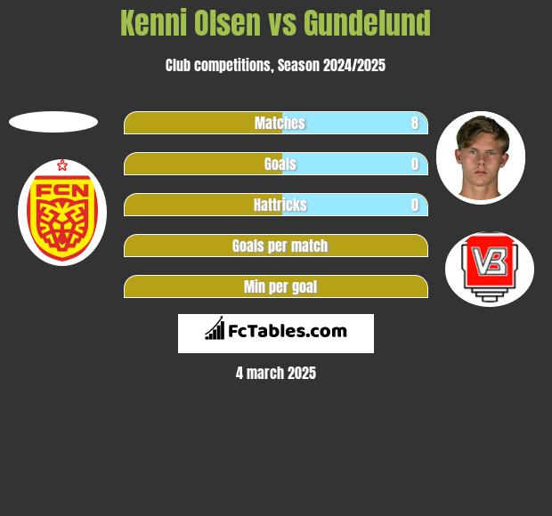 Kenni Olsen vs Gundelund h2h player stats