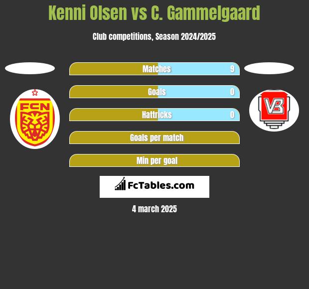 Kenni Olsen vs C. Gammelgaard h2h player stats