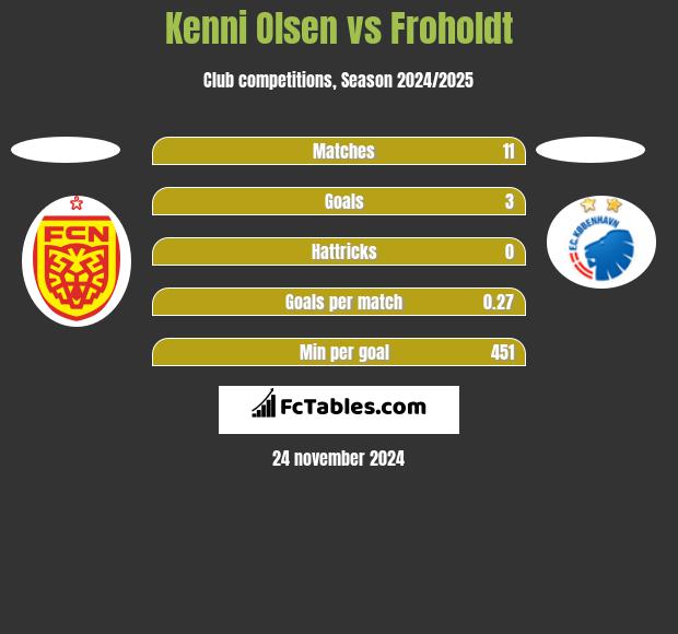 Kenni Olsen vs Froholdt h2h player stats