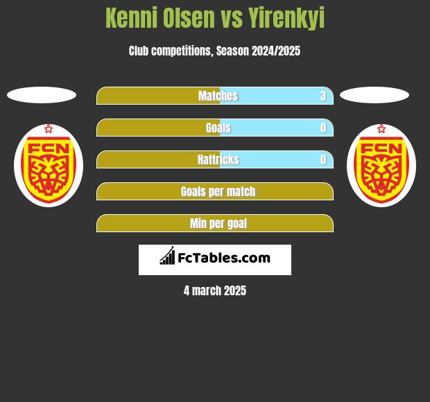 Kenni Olsen vs Yirenkyi h2h player stats