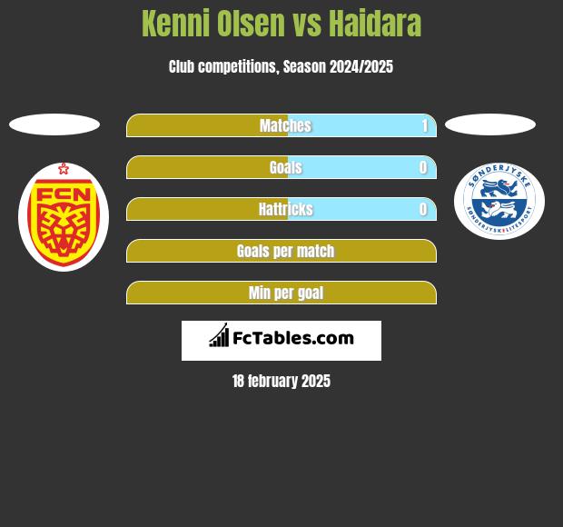 Kenni Olsen vs Haidara h2h player stats