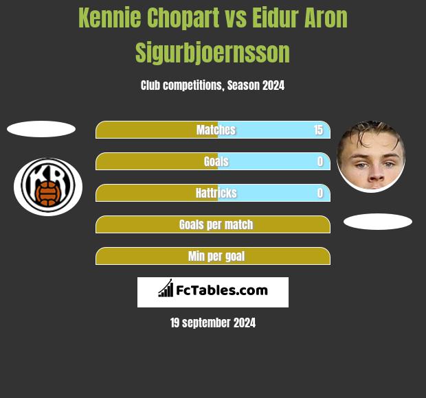 Kennie Chopart vs Eidur Aron Sigurbjoernsson h2h player stats