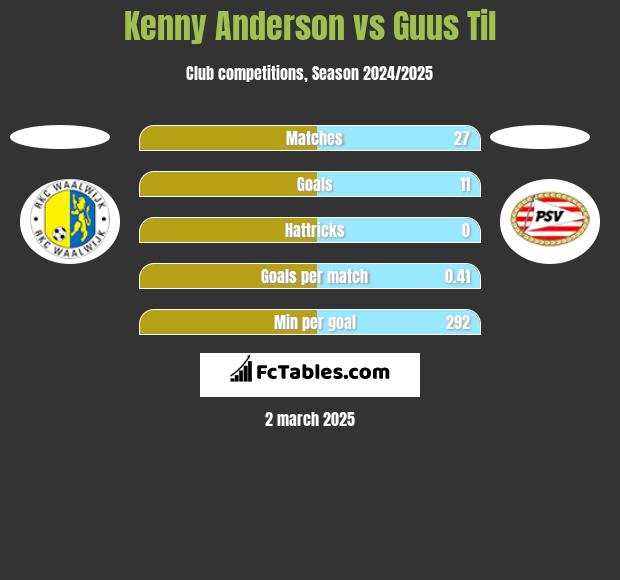 Kenny Anderson vs Guus Til h2h player stats