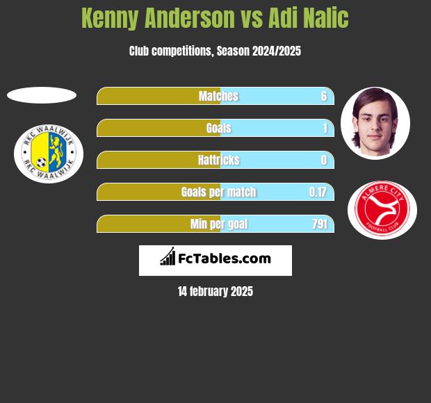 Kenny Anderson vs Adi Nalic h2h player stats