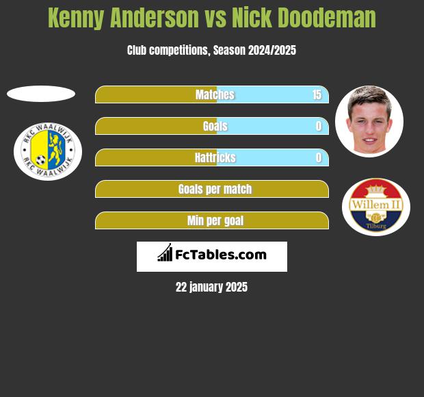 Kenny Anderson vs Nick Doodeman h2h player stats