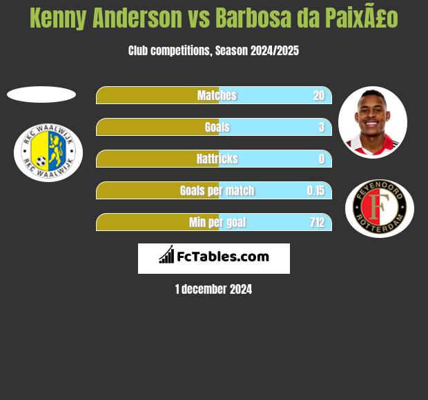 Kenny Anderson vs Barbosa da PaixÃ£o h2h player stats