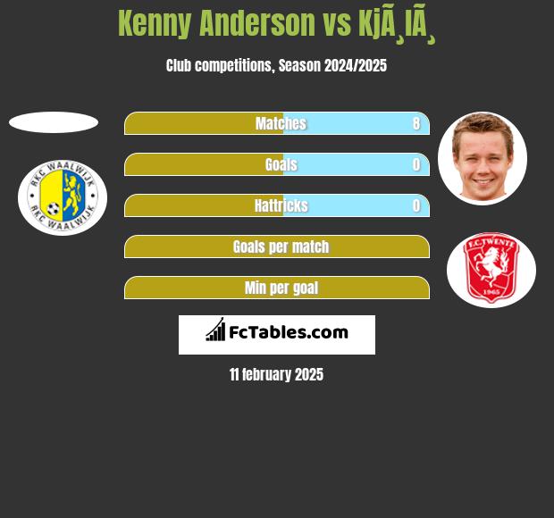 Kenny Anderson vs KjÃ¸lÃ¸ h2h player stats