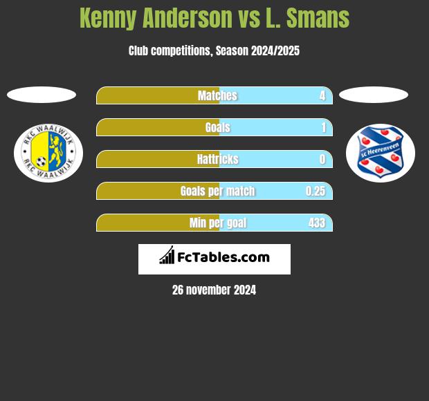 Kenny Anderson vs L. Smans h2h player stats