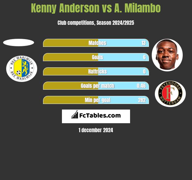 Kenny Anderson vs A. Milambo h2h player stats