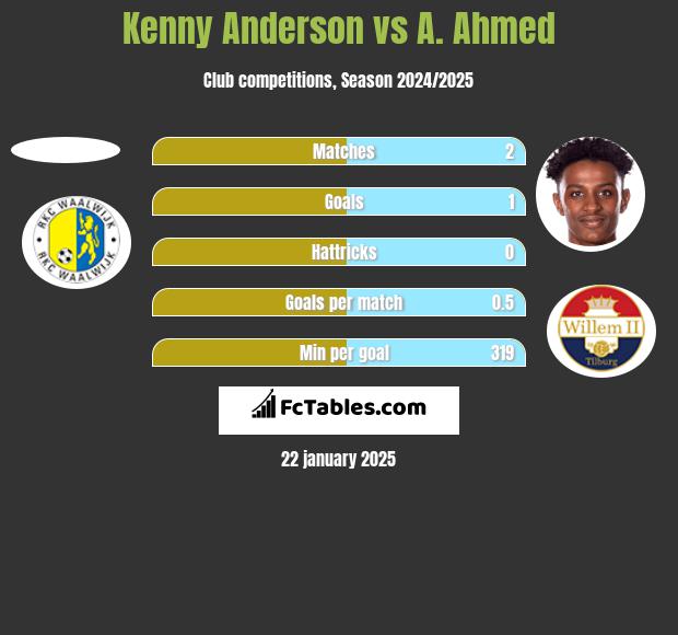 Kenny Anderson vs A. Ahmed h2h player stats