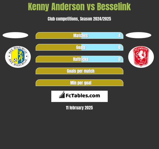 Kenny Anderson vs Besselink h2h player stats