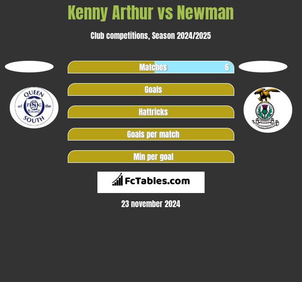 Kenny Arthur vs Newman h2h player stats