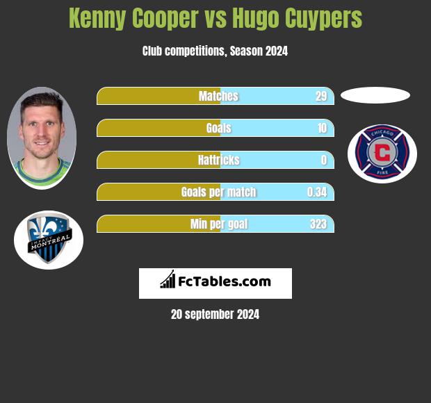 Kenny Cooper vs Hugo Cuypers h2h player stats