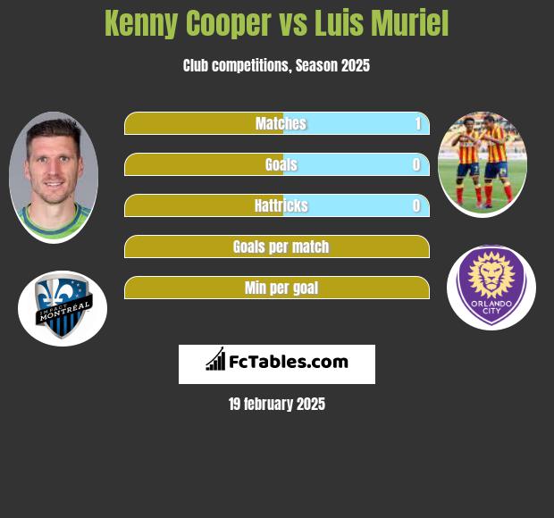 Kenny Cooper vs Luis Muriel h2h player stats