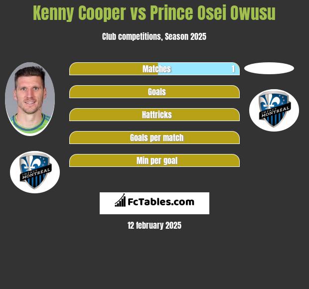 Kenny Cooper vs Prince Osei Owusu h2h player stats