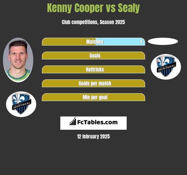 Kenny Cooper vs Sealy h2h player stats