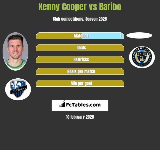 Kenny Cooper vs Baribo h2h player stats