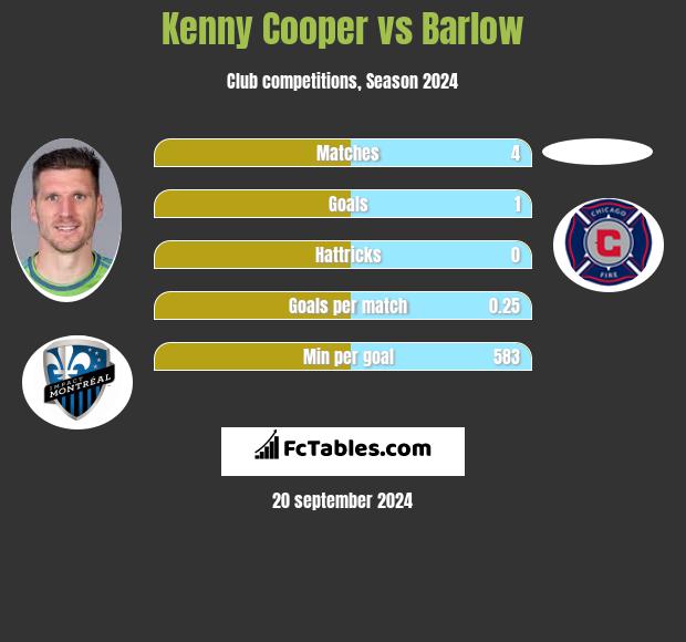 Kenny Cooper vs Barlow h2h player stats