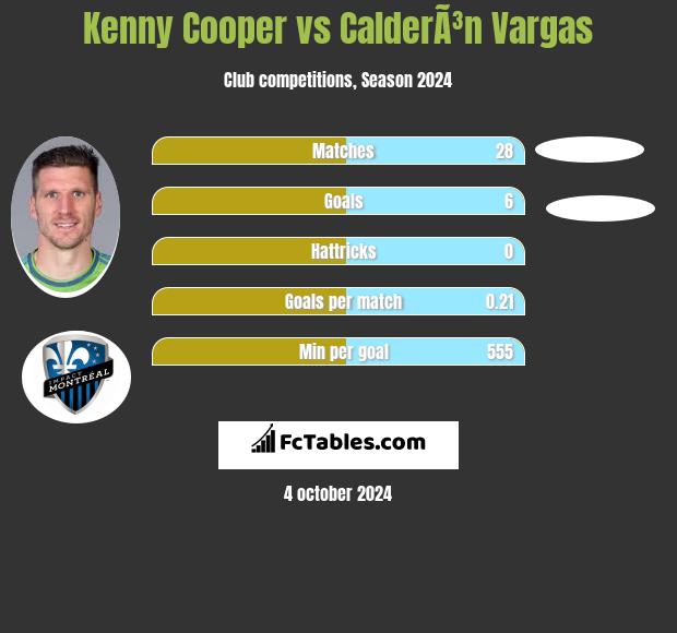 Kenny Cooper vs CalderÃ³n Vargas h2h player stats