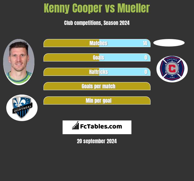 Kenny Cooper vs Mueller h2h player stats