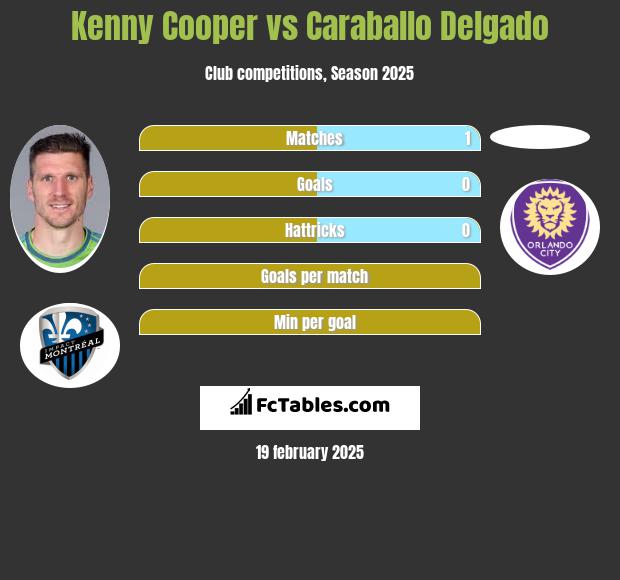 Kenny Cooper vs Caraballo Delgado h2h player stats