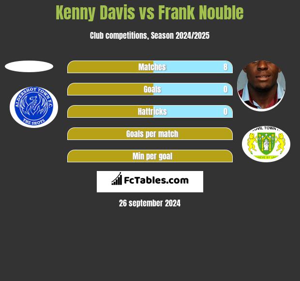 Kenny Davis vs Frank Nouble h2h player stats