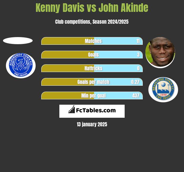 Kenny Davis vs John Akinde h2h player stats