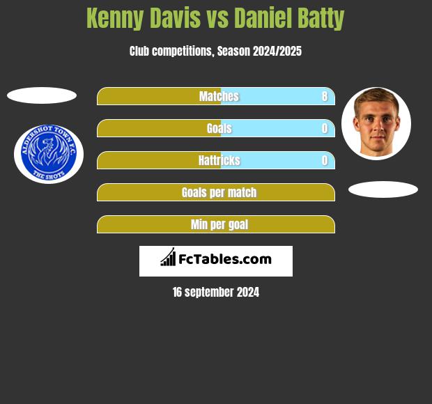 Kenny Davis vs Daniel Batty h2h player stats