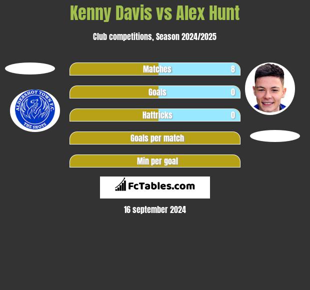 Kenny Davis vs Alex Hunt h2h player stats