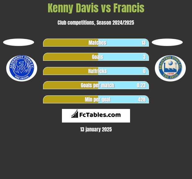 Kenny Davis vs Francis h2h player stats