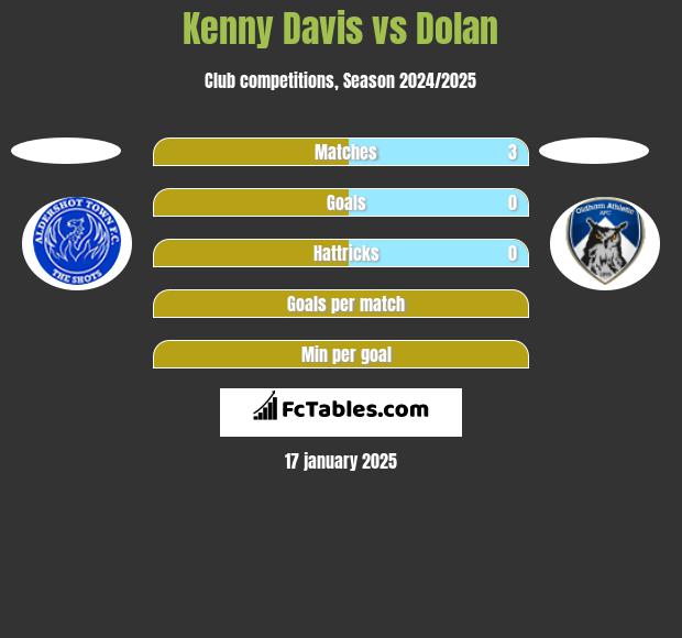 Kenny Davis vs Dolan h2h player stats