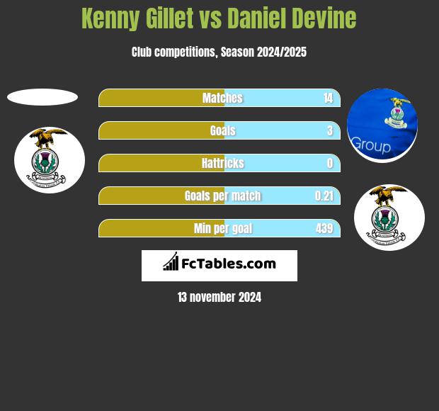 Kenny Gillet vs Daniel Devine h2h player stats