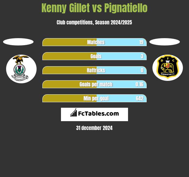 Kenny Gillet vs Pignatiello h2h player stats