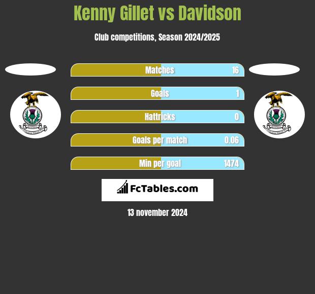 Kenny Gillet vs Davidson h2h player stats