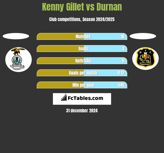 Kenny Gillet vs Durnan h2h player stats