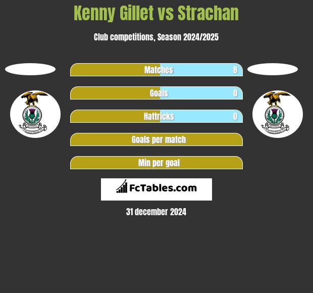 Kenny Gillet vs Strachan h2h player stats