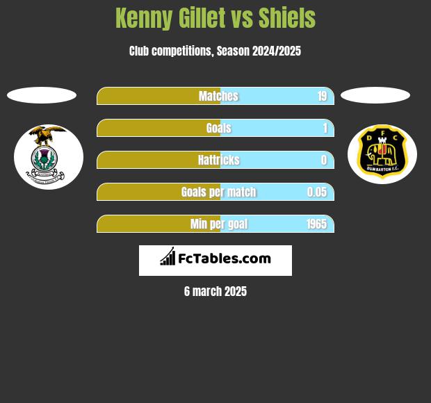 Kenny Gillet vs Shiels h2h player stats