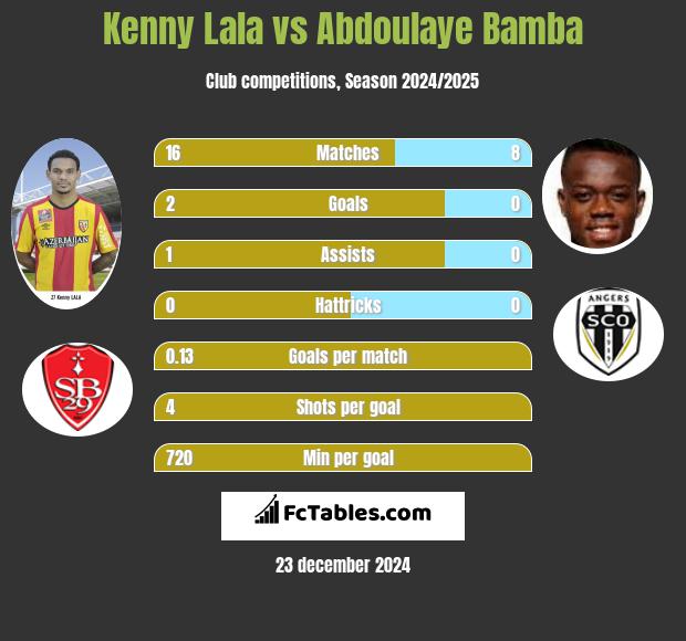 Kenny Lala vs Abdoulaye Bamba h2h player stats