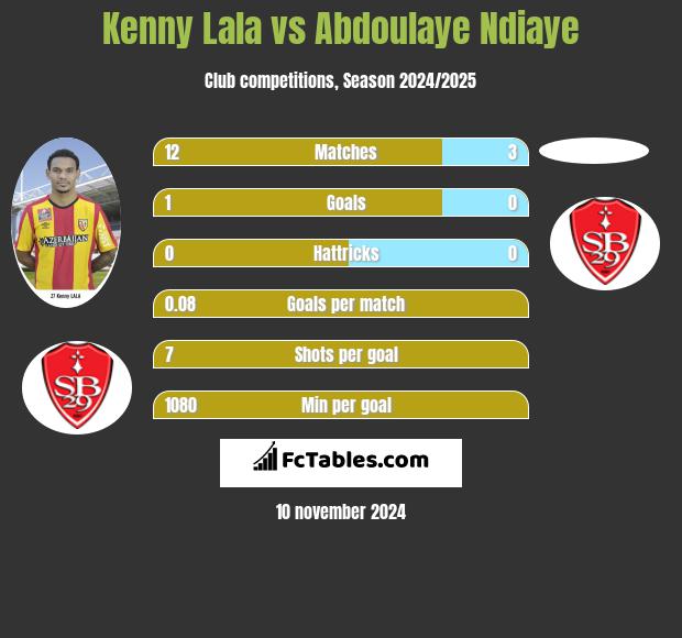 Kenny Lala vs Abdoulaye Ndiaye h2h player stats